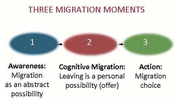 Three migration moments